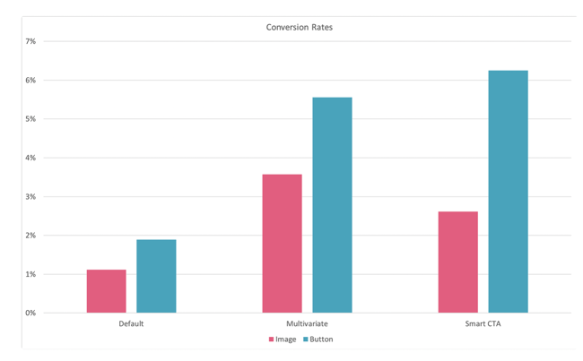 Un graphique montrant que les CTA basés sur des boutons convertissent mieux que les images, quel que soit le type de CTA.