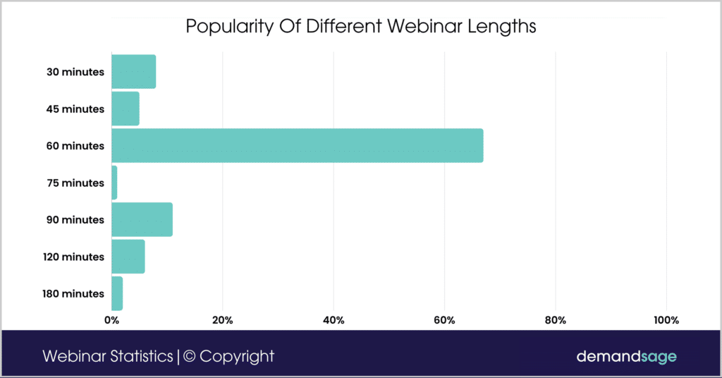 DemandSage-webinar-length