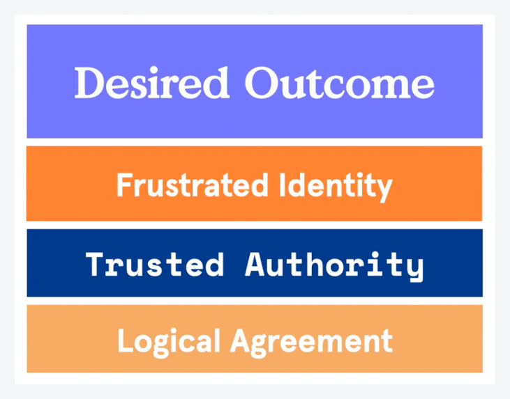 Les étapes émotionnelles du visiteur d'une page de renvoi de webinaire