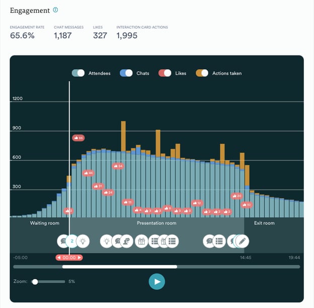 Engagement displayed on analytics dashboard