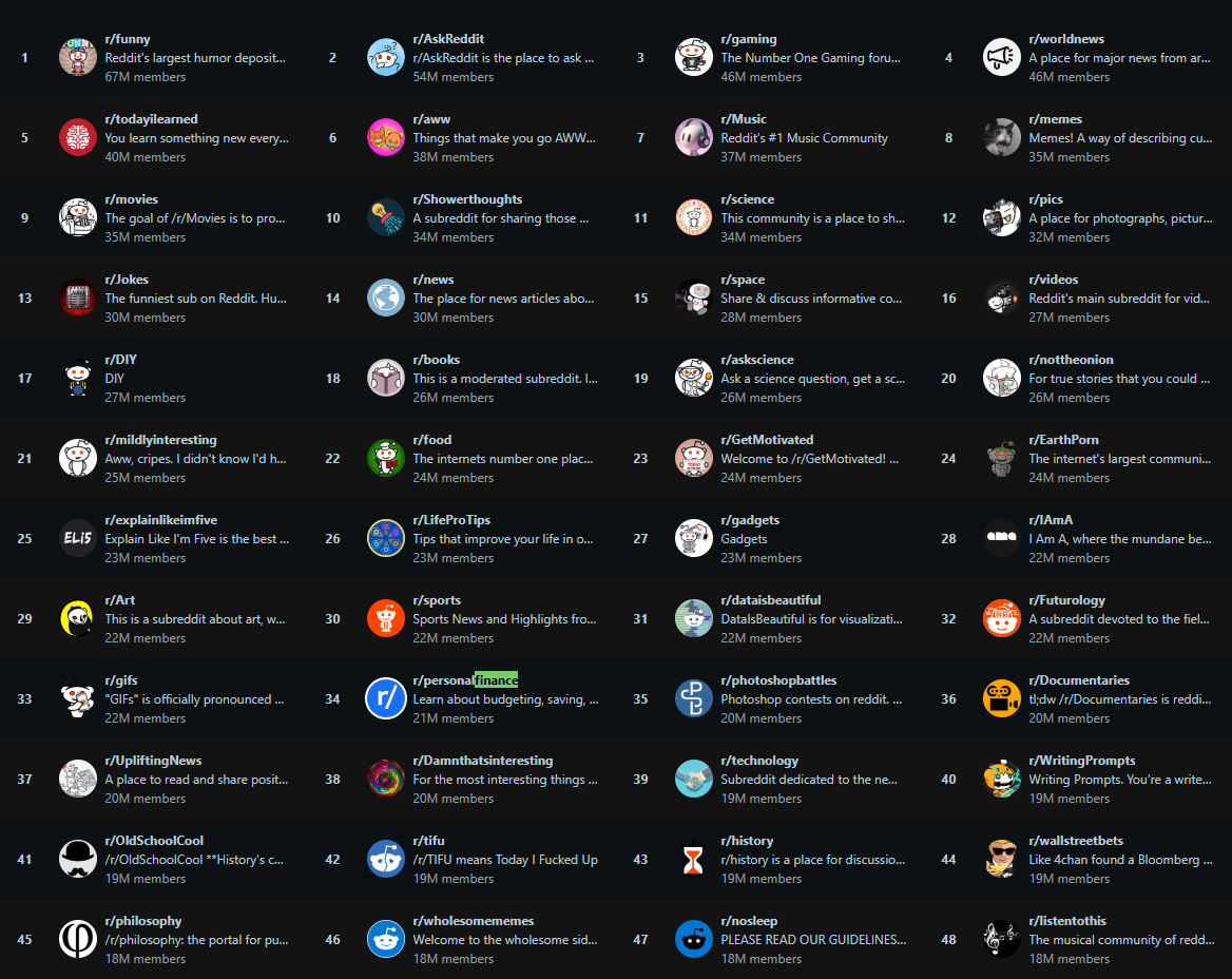 top-Reddit-communities