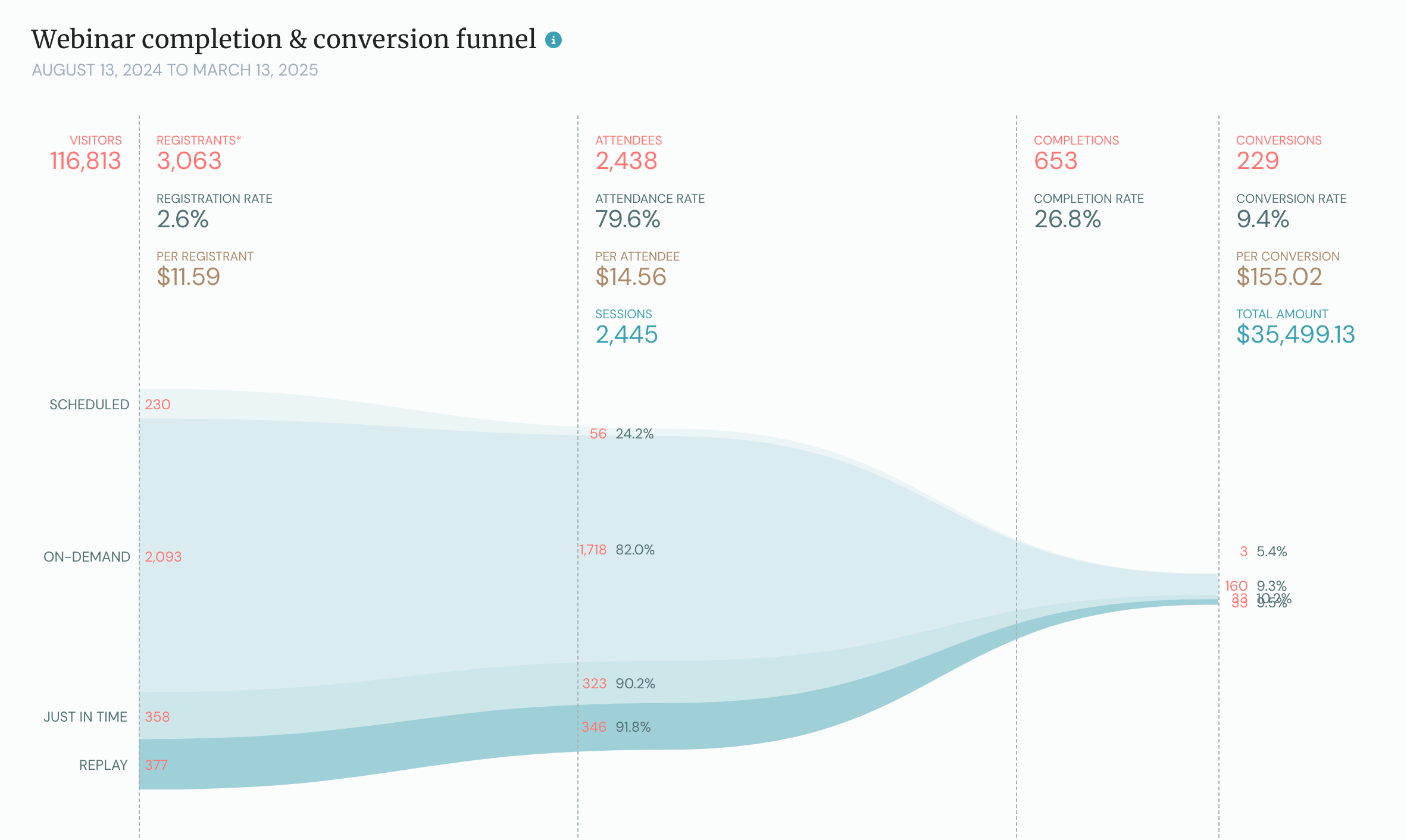 webinar dashboard - analytics funnel